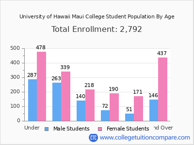 University of Hawaii Maui College 2025 Student Population by Age chart