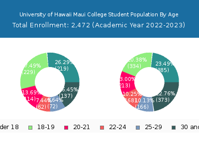 University of Hawaii Maui College 2023 Student Population Age Diversity Pie chart