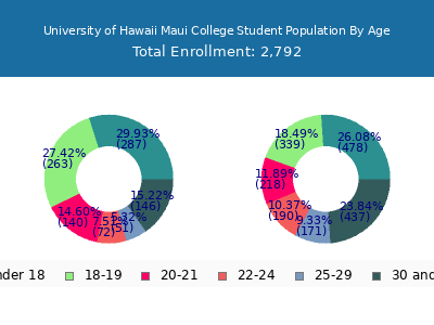 University of Hawaii Maui College 2025 Student Population Age Diversity Pie chart