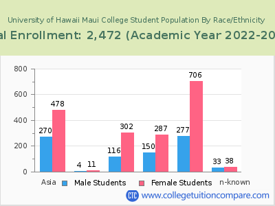 University of Hawaii Maui College 2023 Student Population by Gender and Race chart