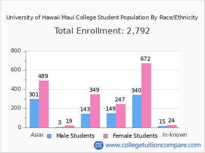 University of Hawaii Maui College 2025 Student Population by Gender and Race chart