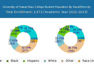 University of Hawaii Maui College 2023 Student Population by Gender and Race chart