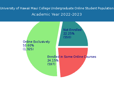 University of Hawaii Maui College 2023 Online Student Population chart