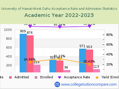 University of Hawaii-West Oahu 2023 Acceptance Rate By Gender chart