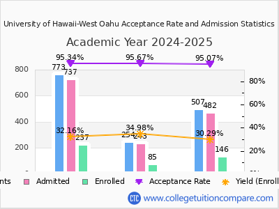 University of Hawaii-West Oahu 2025 Acceptance Rate By Gender chart