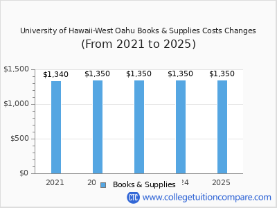 University of Hawaii-West Oahu 2025 books & supplies cost chart