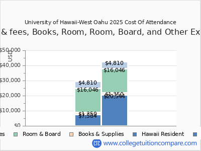 University of Hawaii-West Oahu 2025 COA (cost of attendance) chart