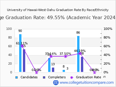 University of Hawaii-West Oahu graduation rate by race
