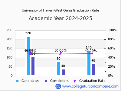 University of Hawaii-West Oahu graduation rate by gender