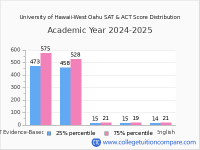 University of Hawaii-West Oahu 2025 SAT and ACT Score Chart