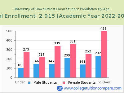 University of Hawaii-West Oahu 2023 Student Population by Age chart