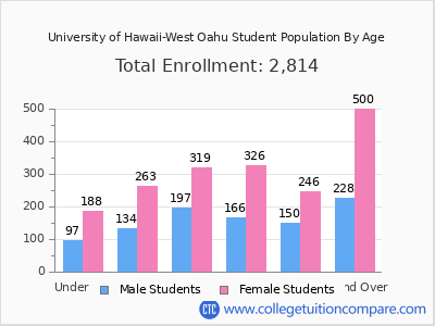 University of Hawaii-West Oahu 2025 Student Population by Age chart