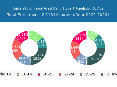 University of Hawaii-West Oahu 2023 Student Population Age Diversity Pie chart