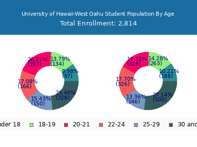 University of Hawaii-West Oahu 2025 Student Population Age Diversity Pie chart