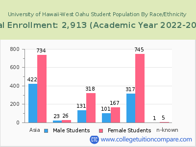 University of Hawaii-West Oahu 2023 Student Population by Gender and Race chart