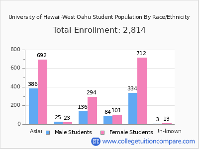 University of Hawaii-West Oahu 2025 Student Population by Gender and Race chart