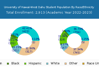 University of Hawaii-West Oahu 2023 Student Population by Gender and Race chart