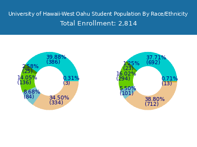 University of Hawaii-West Oahu 2025 Student Population by Gender and Race chart