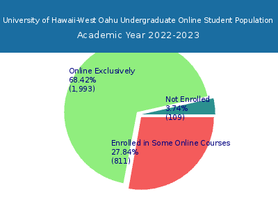 University of Hawaii-West Oahu 2023 Online Student Population chart