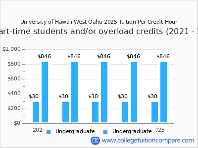 University of Hawaii-West Oahu 2025 cost per credit hour chart