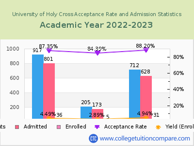 University of Holy Cross 2023 Acceptance Rate By Gender chart