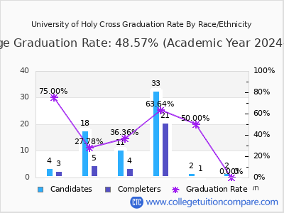 University of Holy Cross graduation rate by race