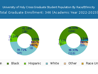 University of Holy Cross 2023 Graduate Enrollment by Gender and Race chart