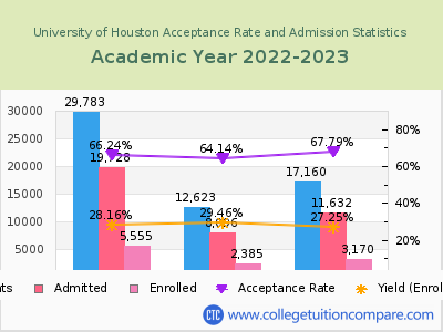 University of Houston 2023 Acceptance Rate By Gender chart