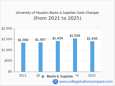 University of Houston - Tuition & Fees, Net Price