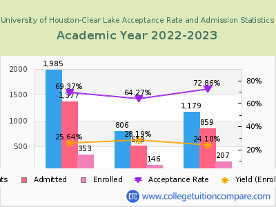 University of Houston-Clear Lake 2023 Acceptance Rate By Gender chart