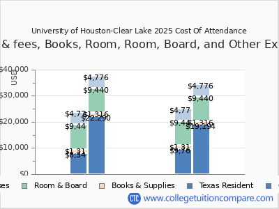 UHCL - Tuition & Fees, Net Price
