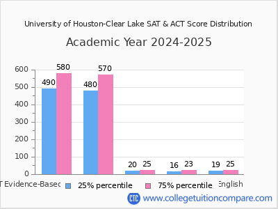 University of Houston-Clear Lake 2025 SAT and ACT Score Chart