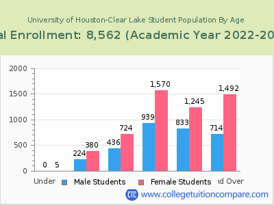 University of Houston-Clear Lake 2023 Student Population by Age chart