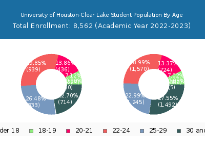 University of Houston-Clear Lake 2023 Student Population Age Diversity Pie chart