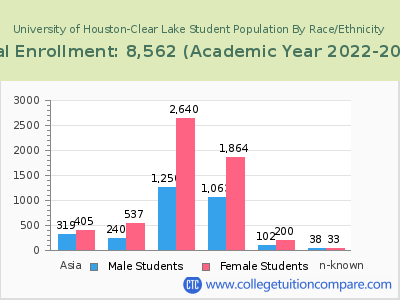University of Houston-Clear Lake 2023 Student Population by Gender and Race chart