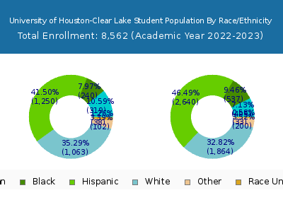 University of Houston-Clear Lake 2023 Student Population by Gender and Race chart