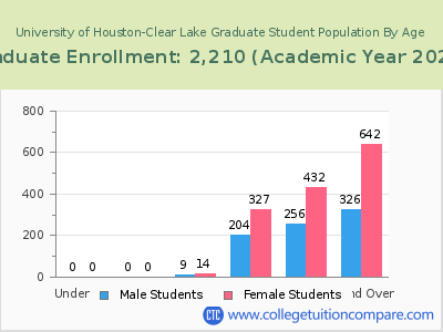 University of Houston-Clear Lake 2023 Graduate Enrollment by Age chart