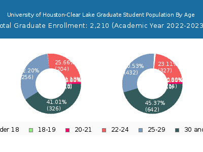 University of Houston-Clear Lake 2023 Graduate Enrollment Age Diversity Pie chart