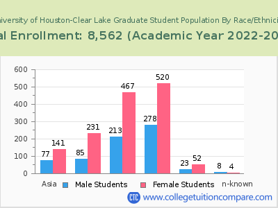 University of Houston-Clear Lake 2023 Graduate Enrollment by Gender and Race chart