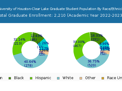 University of Houston-Clear Lake 2023 Graduate Enrollment by Gender and Race chart
