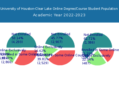 University of Houston-Clear Lake 2023 Online Student Population chart