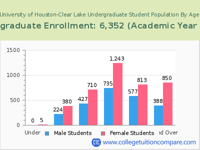 University of Houston-Clear Lake 2023 Undergraduate Enrollment by Age chart