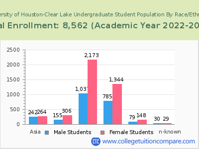 University of Houston-Clear Lake 2023 Undergraduate Enrollment by Gender and Race chart