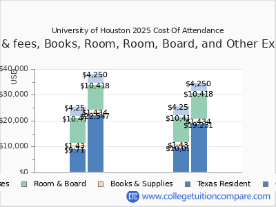 University of Houston - Tuition & Fees, Net Price