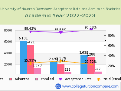 University of Houston-Downtown 2023 Acceptance Rate By Gender chart