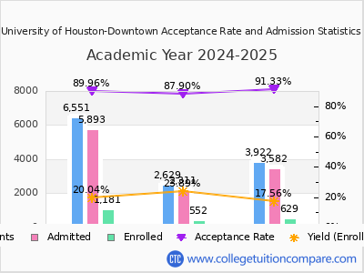 University of Houston-Downtown 2025 Acceptance Rate By Gender chart