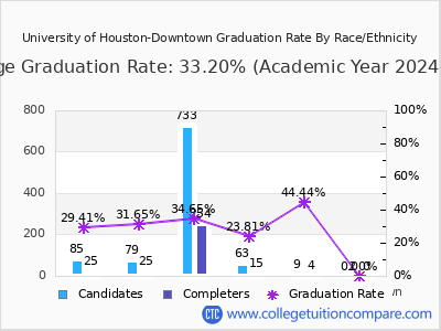 University of Houston-Downtown graduation rate by race