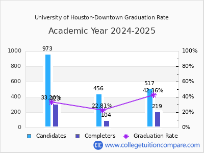 University of Houston-Downtown graduation rate by gender