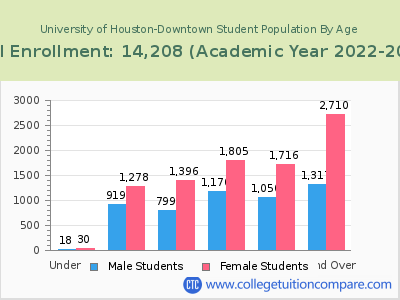 University of Houston-Downtown 2023 Student Population by Age chart