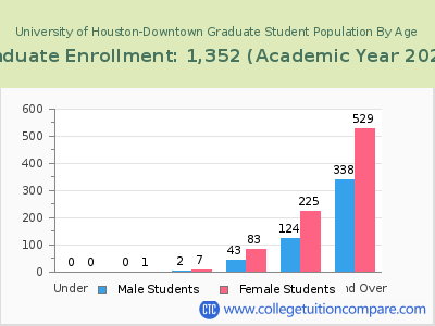 University of Houston-Downtown 2023 Graduate Enrollment by Age chart
